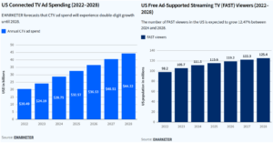 current CTV ad spend